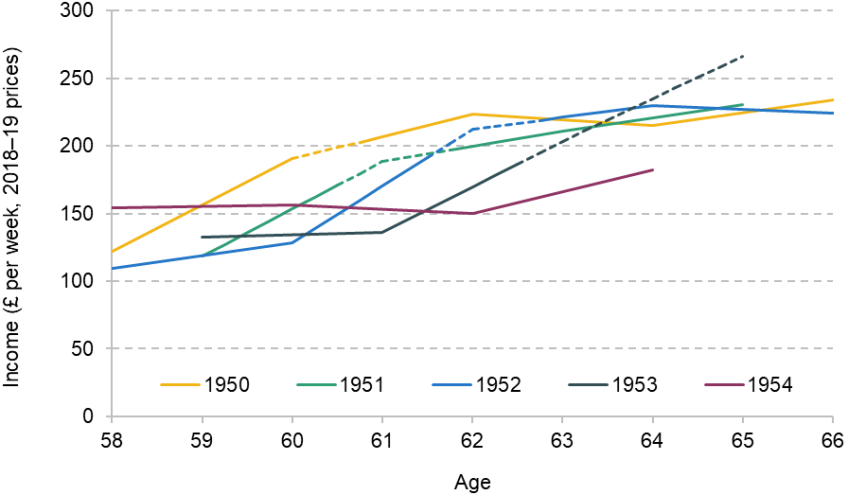 Figure 1. Mean individual income by year of birth, for women out of paid work at age 58, by age