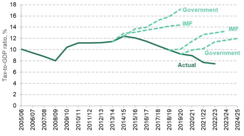 Figure 1. Ethiopia’s tax-to-GDP ratio, actual and forecast