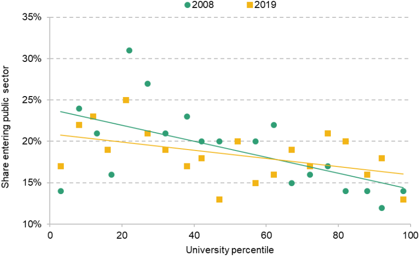 Figure 2. Share of undergraduates entering the public sector in 2008 and 2019, by university percentile