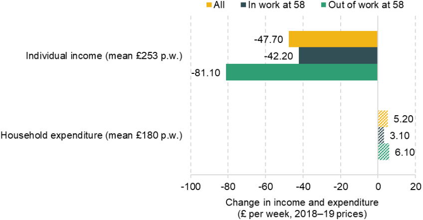 Figure 2. Effect of increasing state pension age from 60 to 65 on the weekly individual income and expenditure of 60- to 64-year-old women
