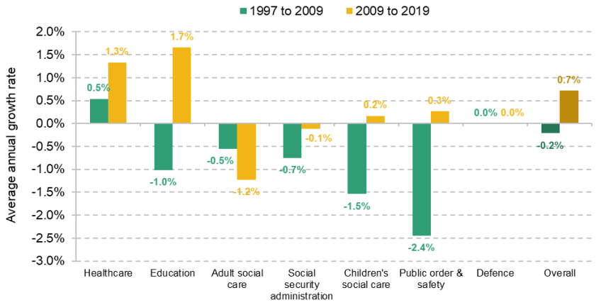 Figure 6.3. Office for National Statistics measure of public sector productivity B. Selected service areas