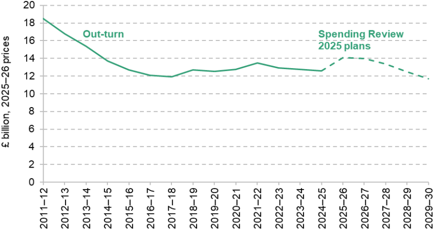 Figure 6.4. Departmental administration spending since 2011–12  A. Real-terms administration spending