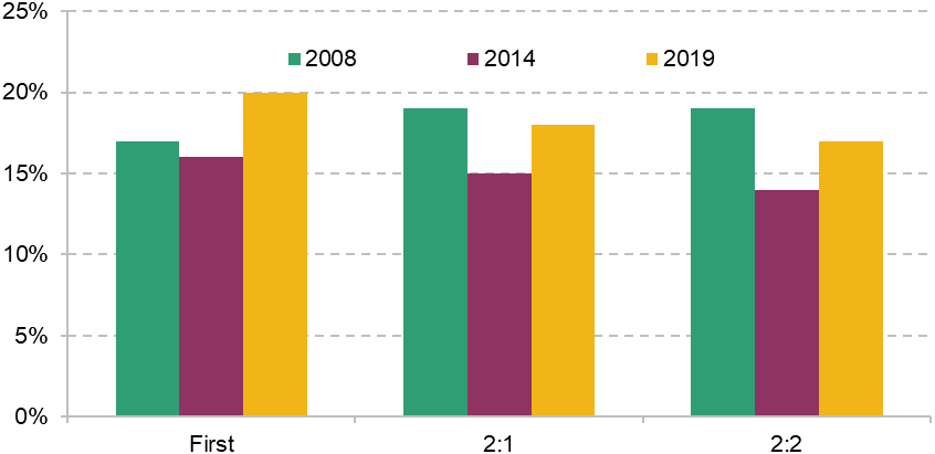 Figure 3. Share of undergraduates entering the public sector by final degree grade