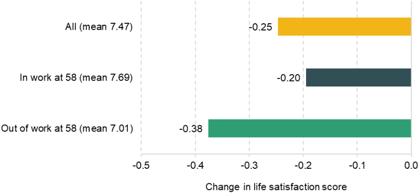 Figure 4. Effect of increasing state pension age from 61 to 66 on the life satisfaction score of 61- to 65-year-old women