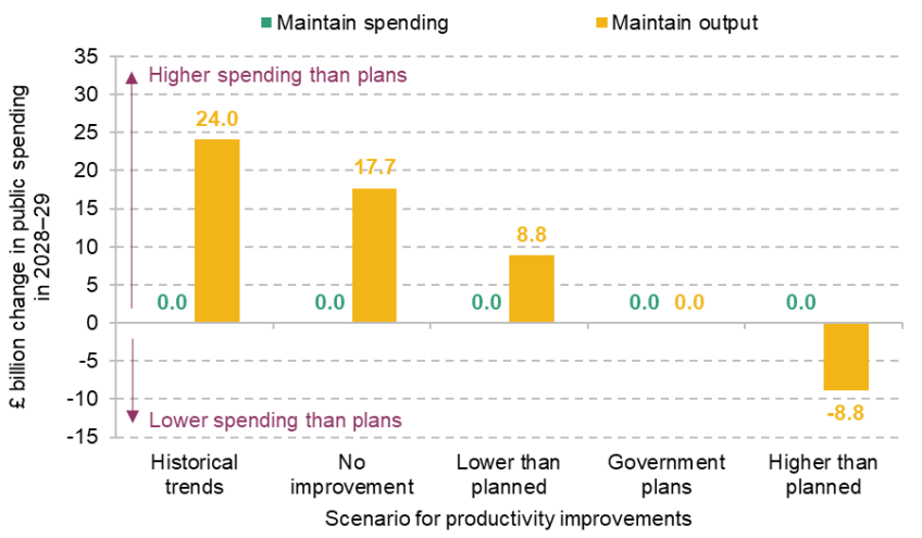 Figure 6.11. Fiscal and public service implications of public sector productivity improvements, relative to government’s stated plans A. Fiscal implications
