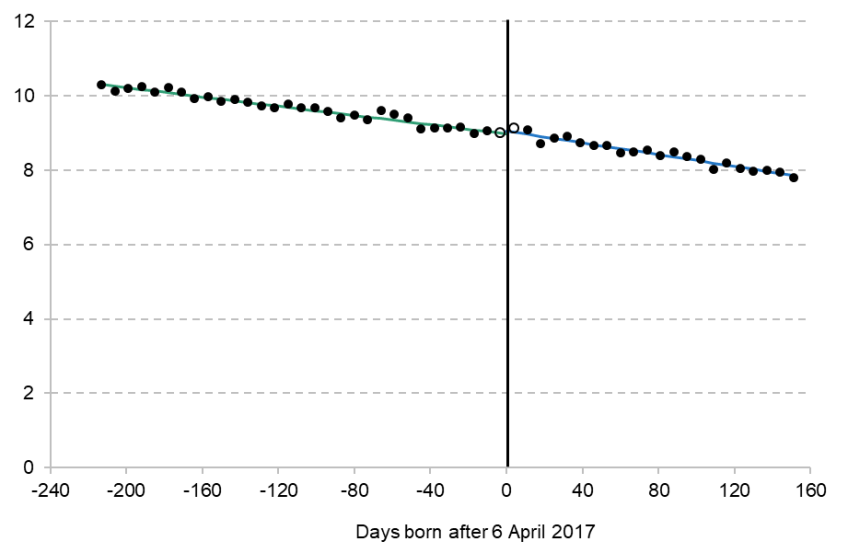 Figure C1. Effect on average number of goals contributing to the GLD among third and subsequent children, by date of birth relative to 6 April 2017