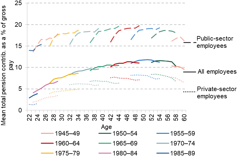 Figure C.1. Average pension saving among all employees, by sector