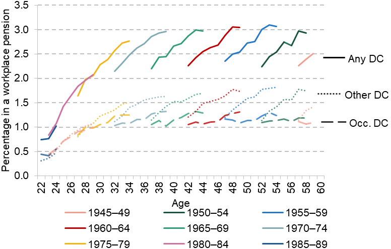 Figure C.2. Average pension saving among private-sector employees, by pension type