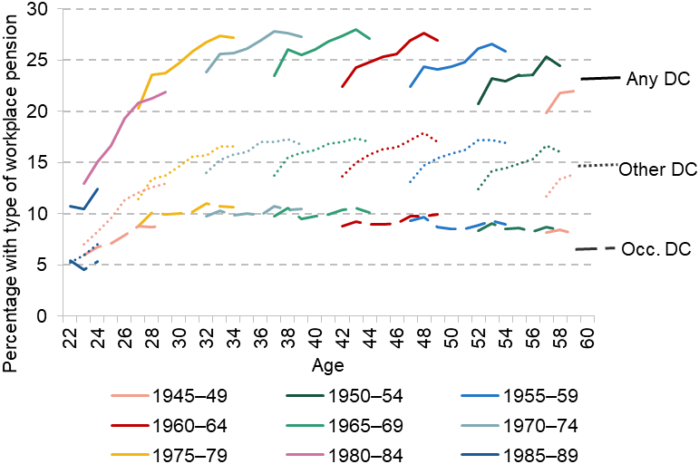 Figure C.3. Percentage of private-sector employees with different types of workplace pension
