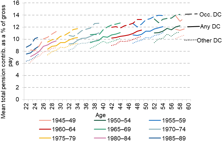 Figure C.4. Average total pension contributions for private-sector employees with a workplace pension, by pension type