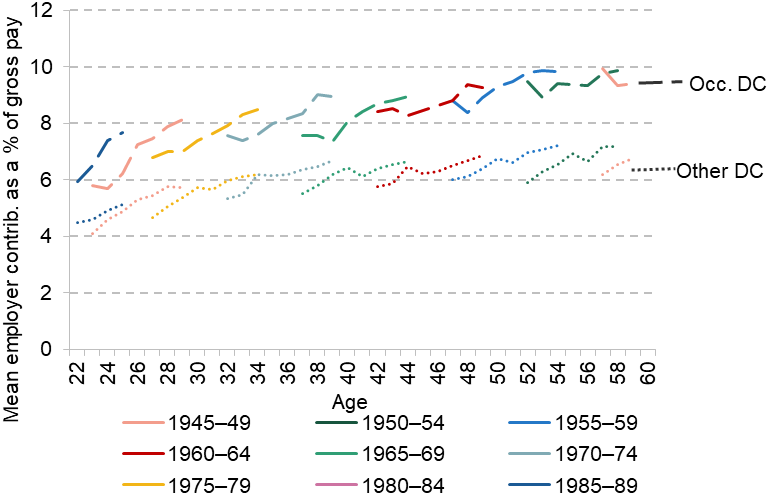 Figure C.5. Average employer pension contributions for private-sector employees with a workplace pension, by pension type