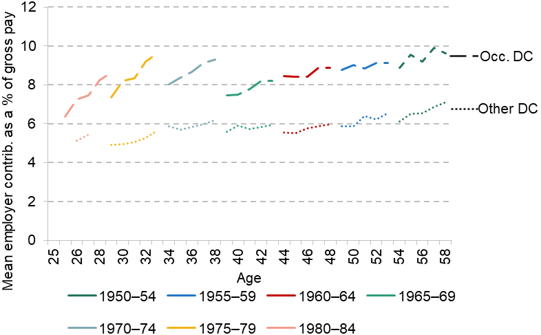 Figure C.7. Average employer pension contributions for private-sector employees in a balanced sample, by pension type