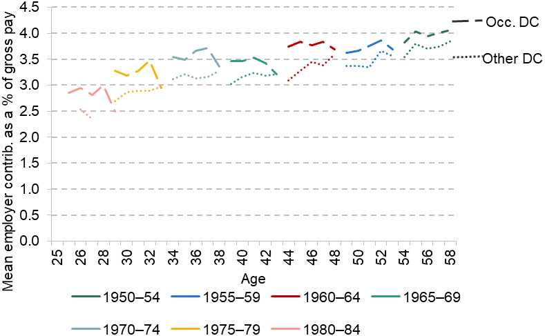 Figure C.8. Average employee pension contributions for private-sector employees in a balanced sample, by pension type