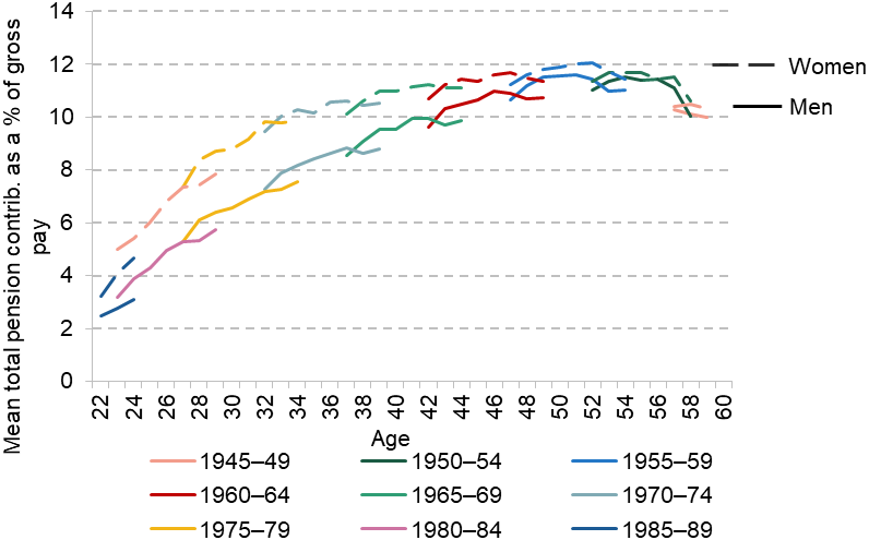 Figure C.9. Average total pension contributions for men and women