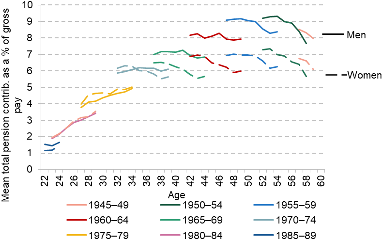 Figure C.10. Average total pension contributions for men and women in the private sector