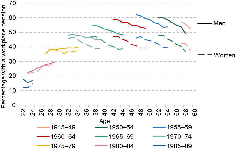Figure C.12. Proportion of men and women in the private sector with a workplace pension