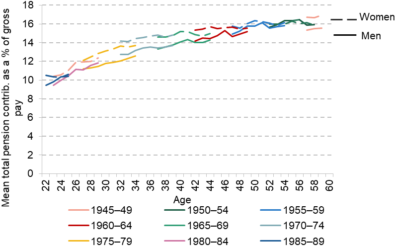 Figure C.13. Average total pension contributions for men and women in the private sector who were saving in a workplace pension
