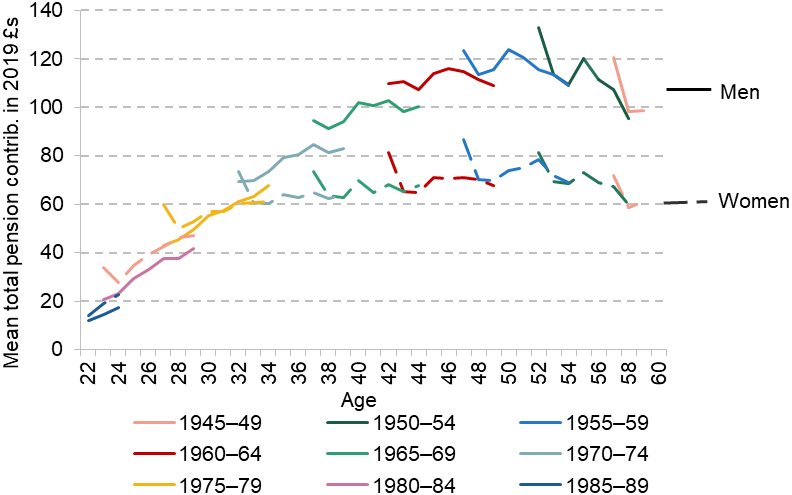 Figure C.14. Average total pension contributions for men and women in pounds