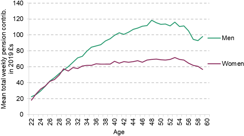 Figure D.1. Mean total pension contributions over the life cycle for men and women, measured in pounds  