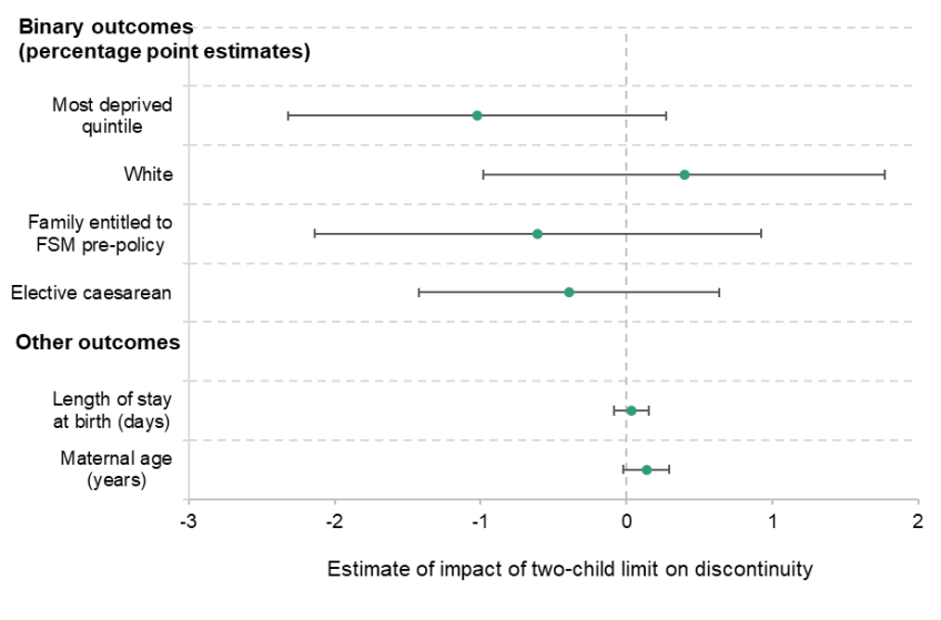 Figure C6. Estimate of discontinuity in predetermined characteristics around the 6 April 2017 cut-off, with 95% confidence intervals