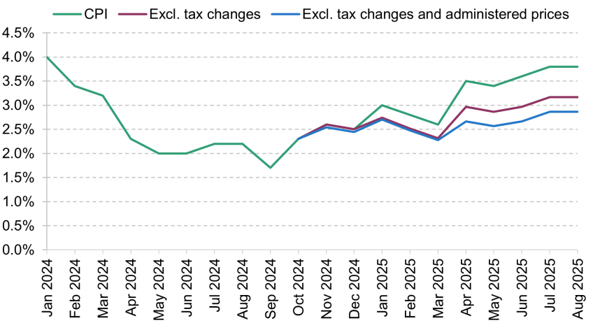 Figure 1.11. Path for CPI inflation, and estimated path without impact of tax changes at October 2024 Budget or administered price increases