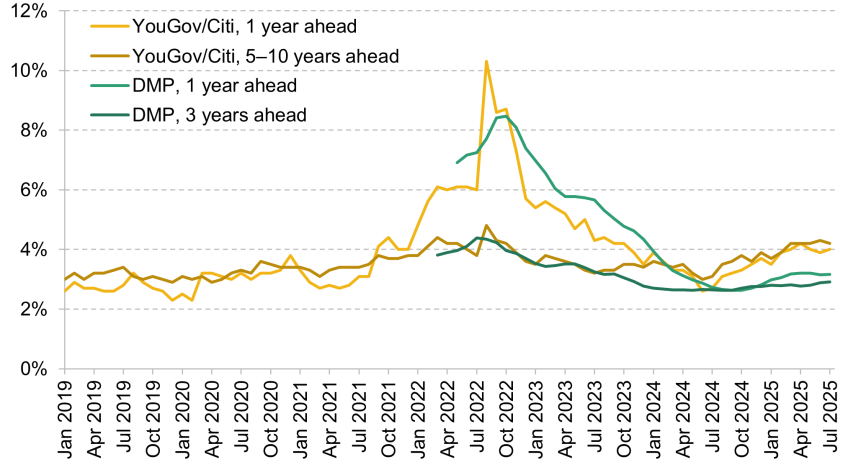 Figure 1.12. Inflation expectations (% year on year)