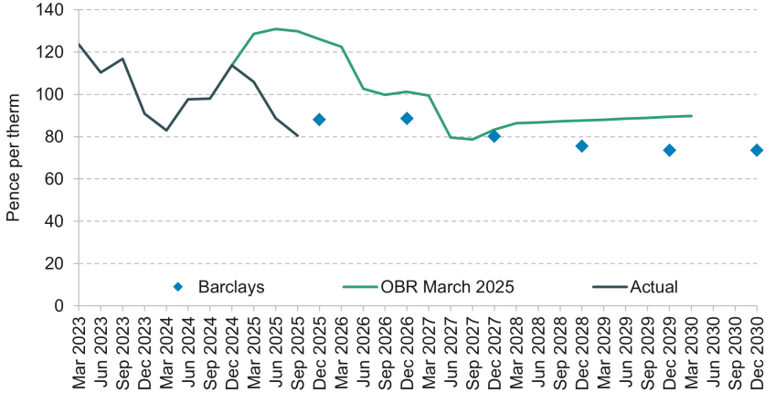 Figure 1.14. Sterling gas price: out-turn, forecast and Barclays assumed path