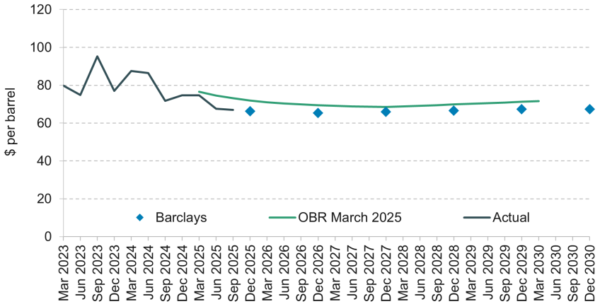 Figure 1.15. Brent crude oil price: out-turn, forecast and Barclays assumed path