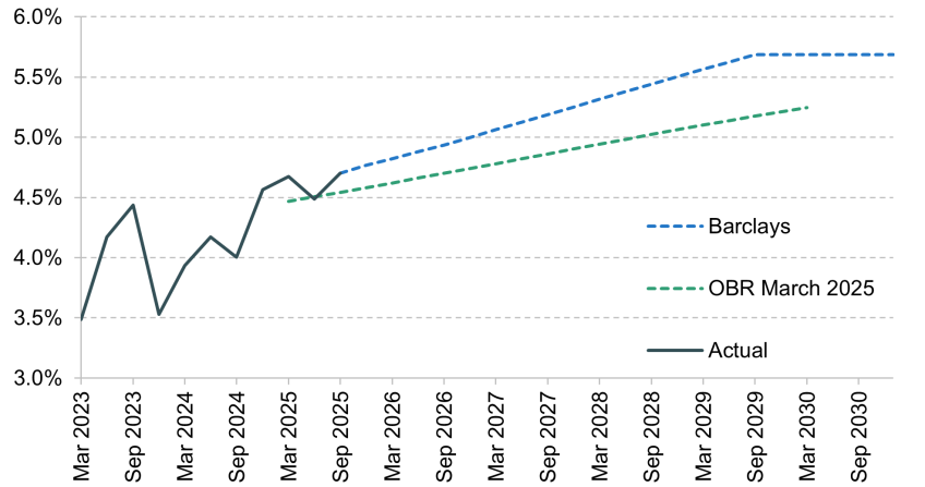 Figure 1.16. Yields on 10-year gilts: out-turn, forecast and Barclays assumed path
