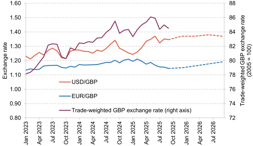 Figure 1.17. Foreign exchange rates: out-turn and Barclays assumed path