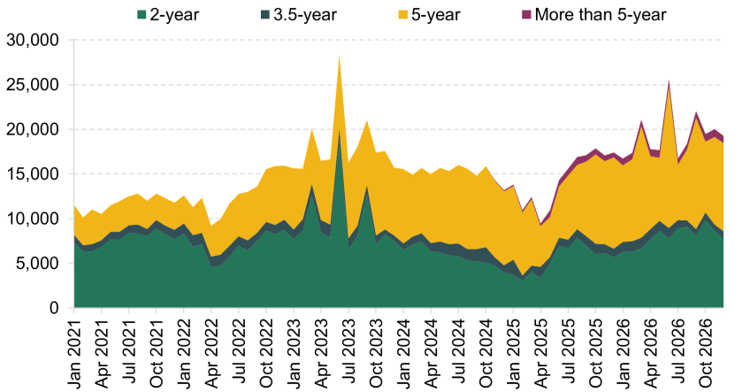 Figure 1.18. Flow of mortgages reaching maturity, by fixed-rate period
