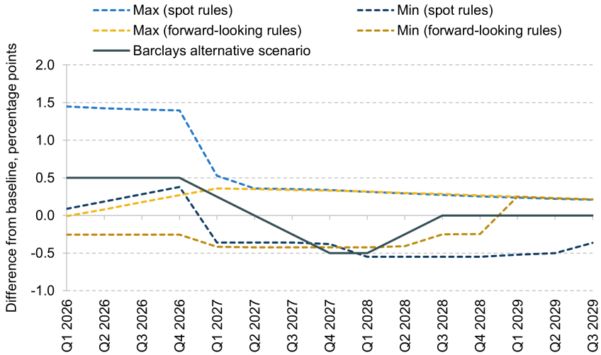 Figure 1.19. Paths for Bank Rate in response to an inflationary tax shock across policy rules (difference from baseline scenario)