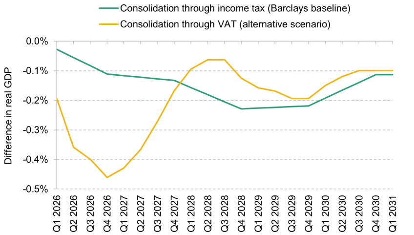 Figure 1.20. Level of real GDP under Barclays baseline and alternative scenarios, compared with scenario with no consolidation at the Autumn Budget