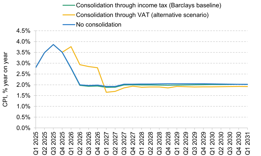 Figure 1.21. CPI inflation under different scenarios