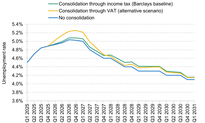 Figure 1.22. Unemployment rate under different scenarios