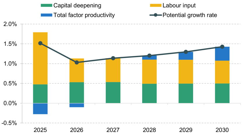 Figure 1.23. UK potential growth rate (% year on year)