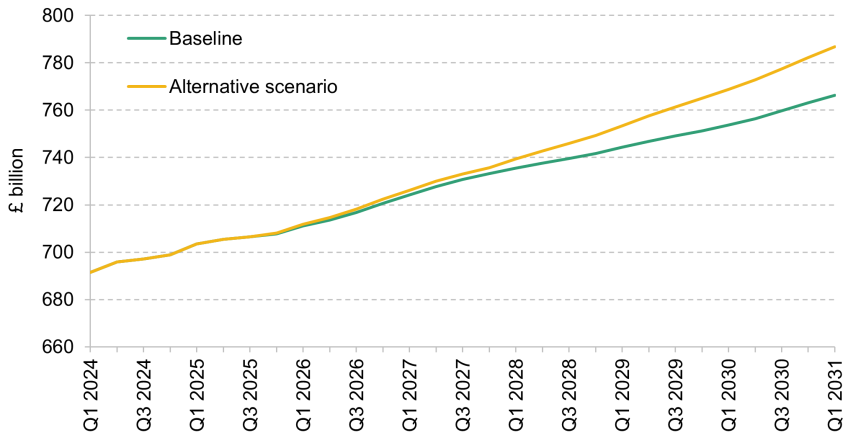 Figure 1.24. Level of quarterly real GDP under different productivity growth assumptions