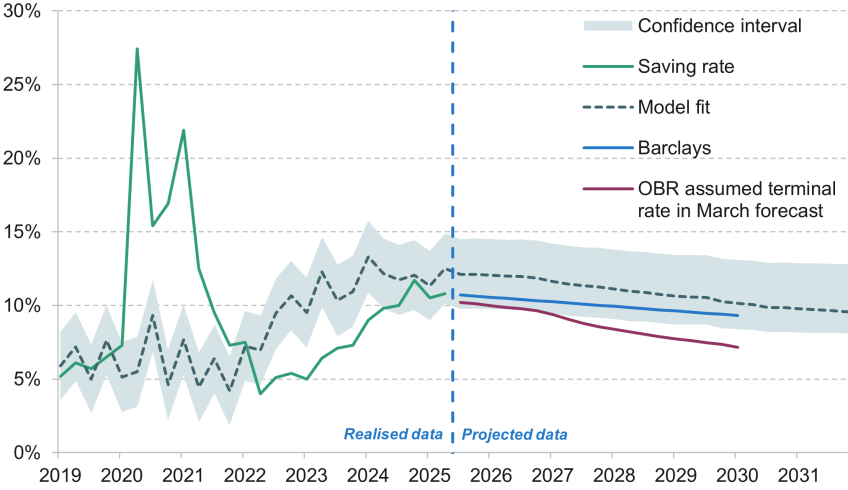 Figure 1.3. Household saving rate: out-turn, forecast and Barclays assumed path