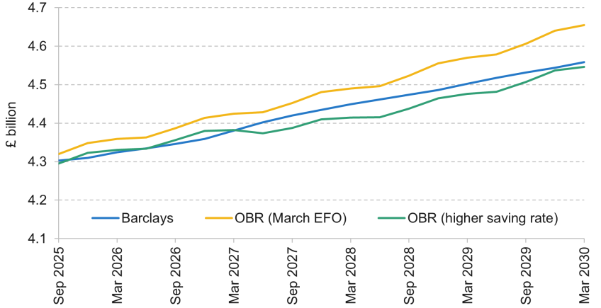Figure 1.4. Forecasts for real household consumption with different assumed paths for the saving rate