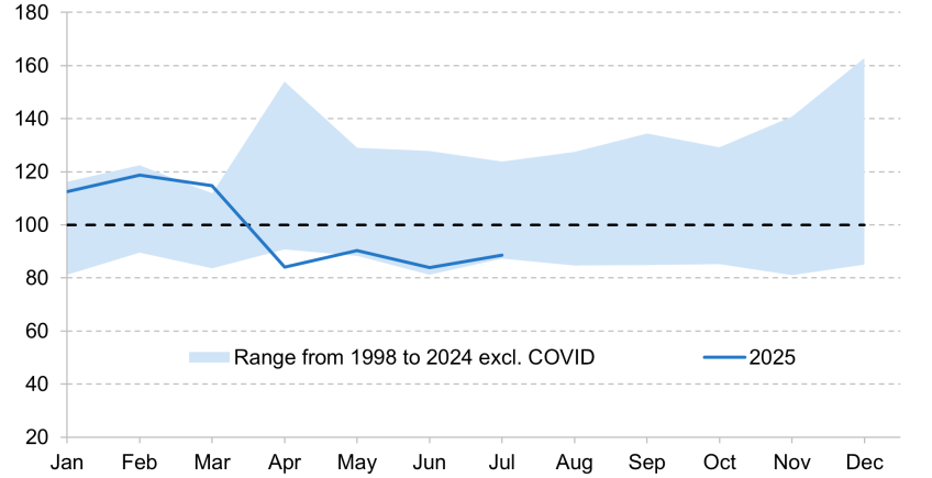 Figure 1.7. Year-to-date goods exports from the UK to the US