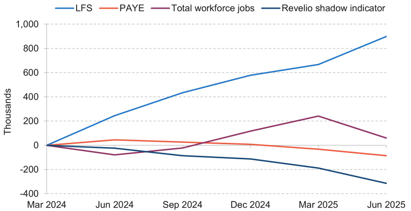Figure 1.8. Estimates of cumulative change in UK employment since March 2024