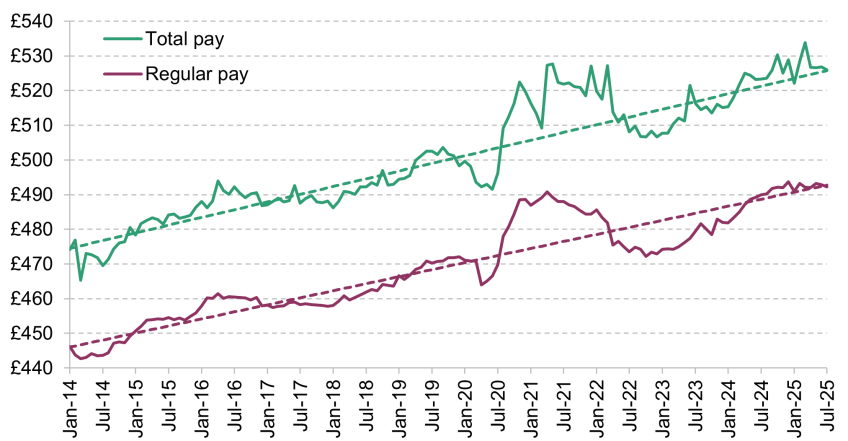 Figure 1.9. Average total and regular weekly earnings, in real terms