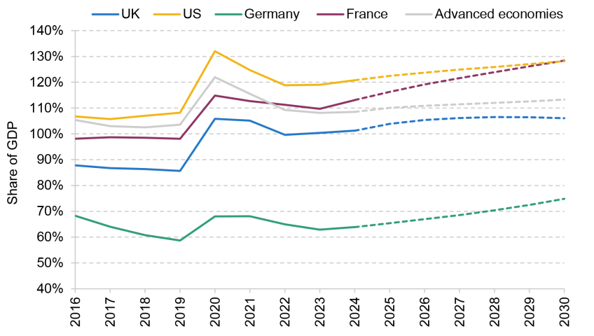 Figure 2.1. General government gross debt as a percentage of GDP in the UK and comparator countries
