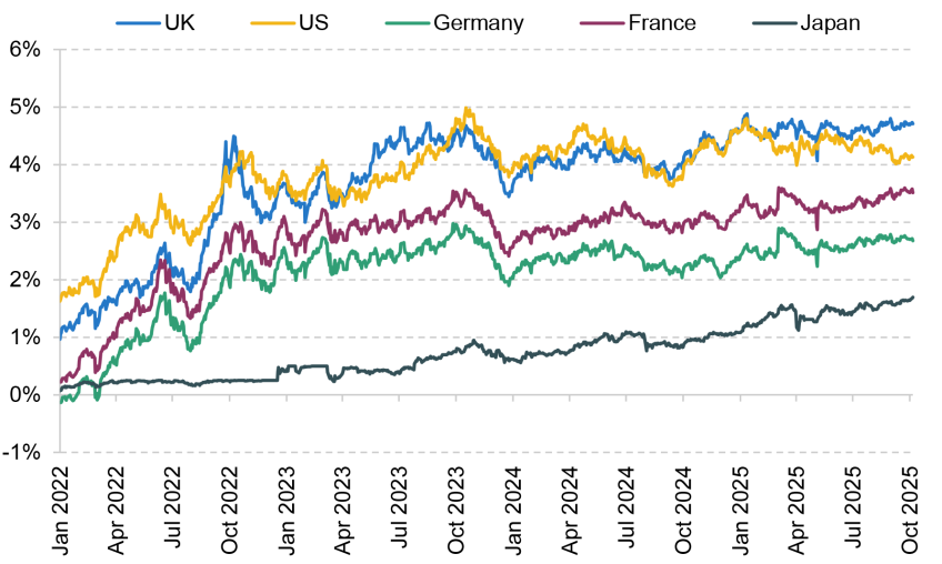 Figure 2.10. Yields on 10-year government bonds issued by different countries