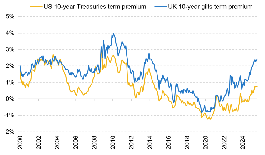 Figure 2.12. Term premium US 10-year Treasuries and UK 10-year gilts