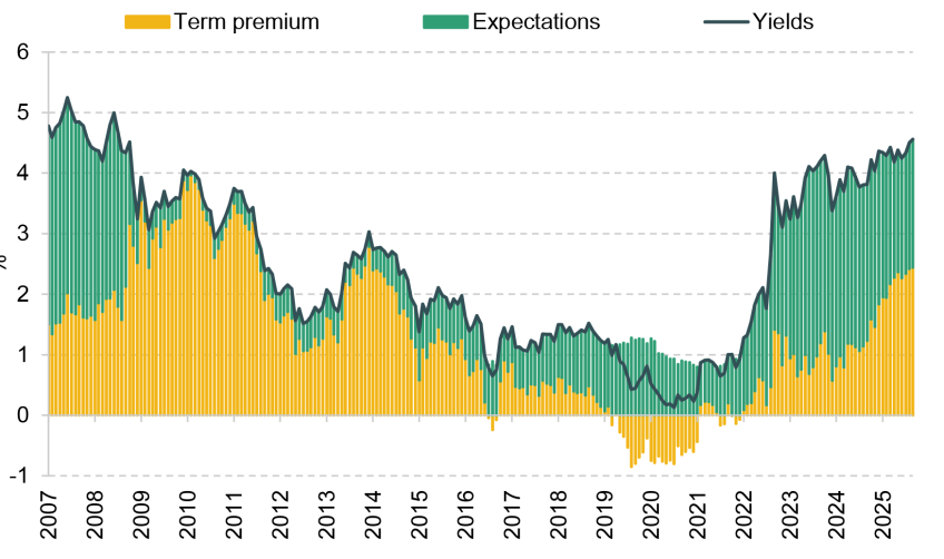 Figure 2.13. Decomposition of 10-year UK gilt yields