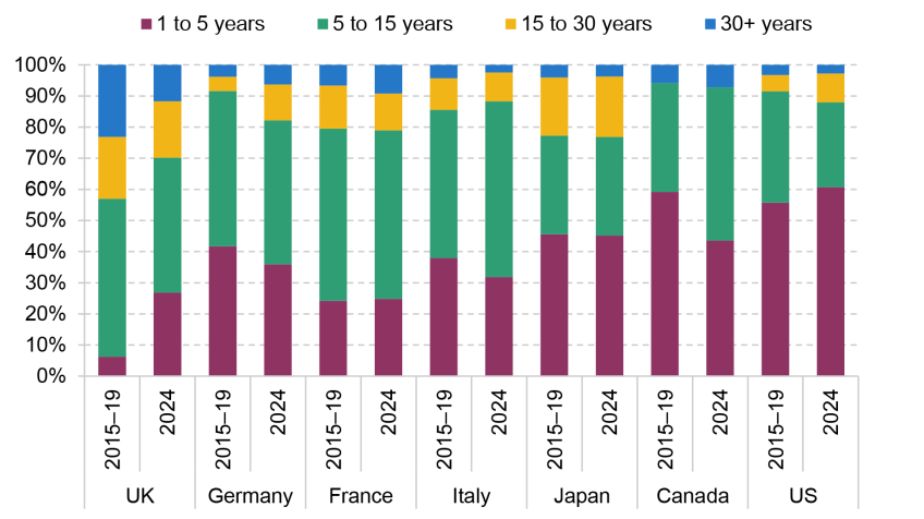 The Budget and bond markets: ‘when you’re in a hole, stop digging ...