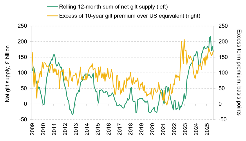 Figure 2.17. Net gilt supply and gilt term premium