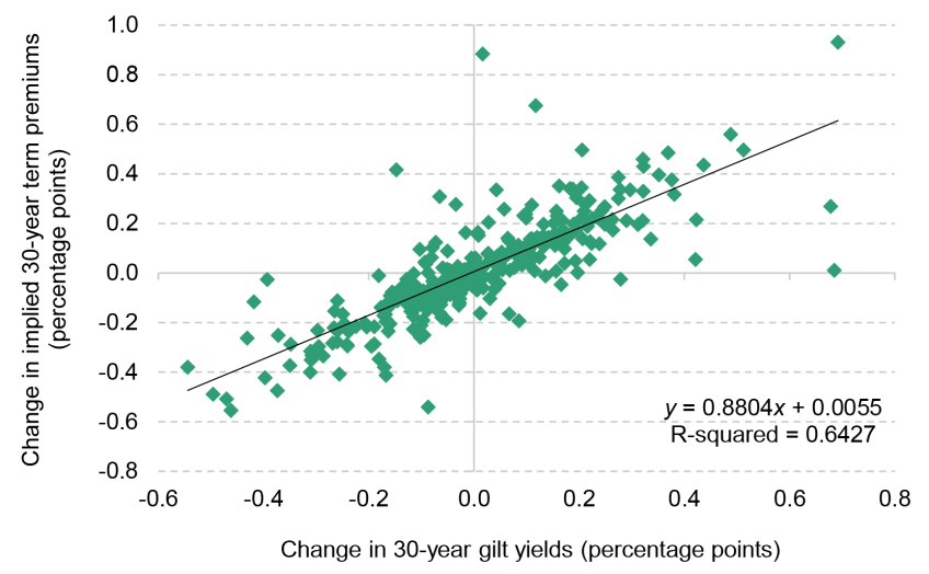 Figure 2.18. Monthly changes in 30-year gilt yields and 30-year term premiums