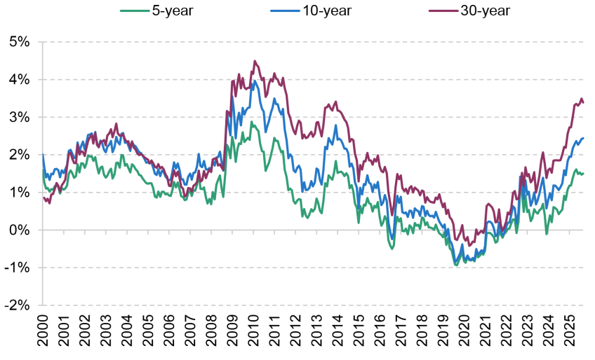 Figure 2.19. Term premiums on 5-year, 10-year and 30-year gilts.